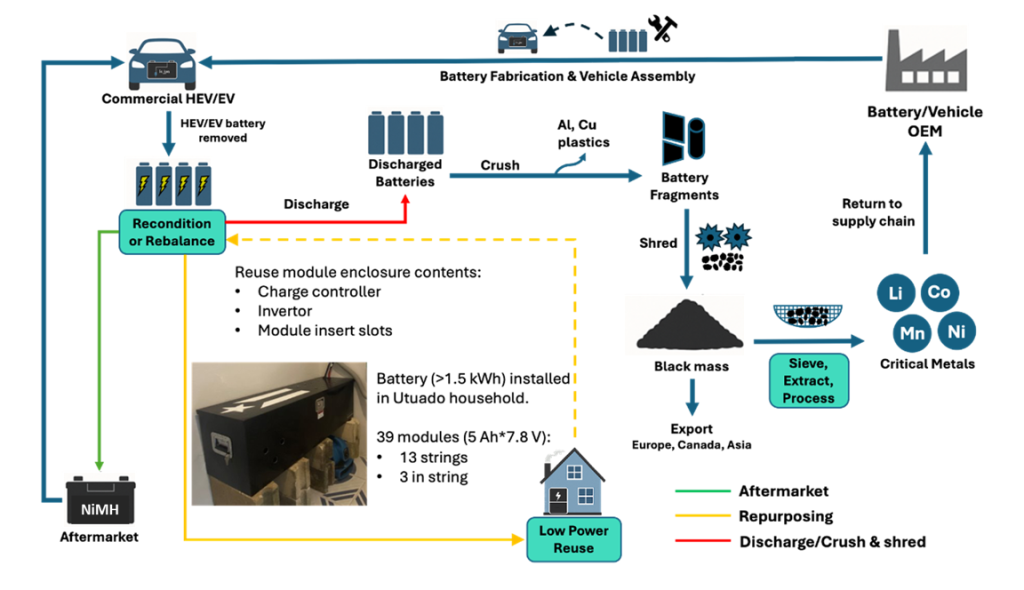 Process diagram of battery fabrication, reuse, and metal recovery for HEV/EV batteries.