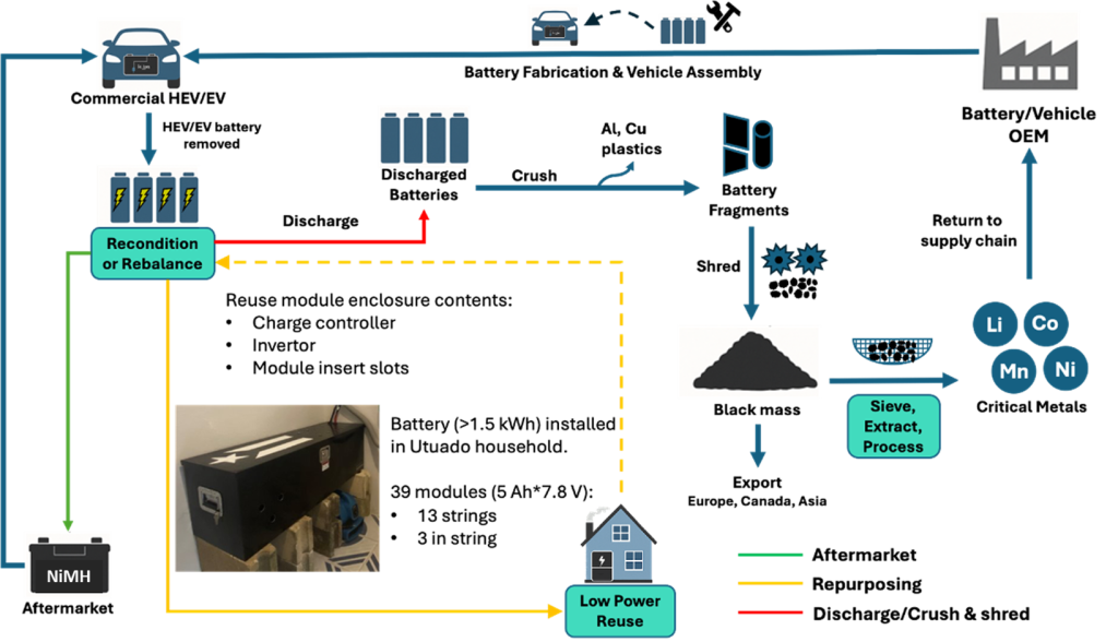 Complex flowchart of battery life cycle: from car battery to reconditioning, recycling, and low‑power reuse at home or factory.