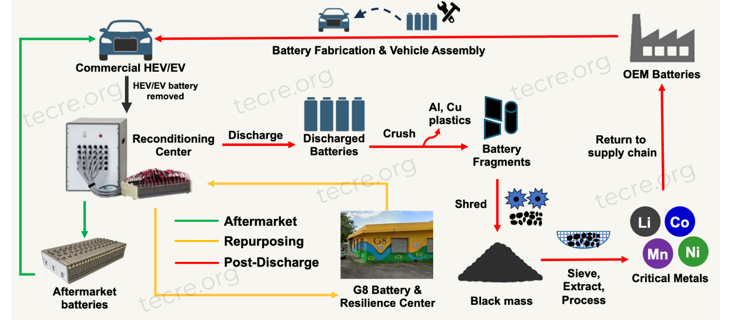 Circular Battery Economy