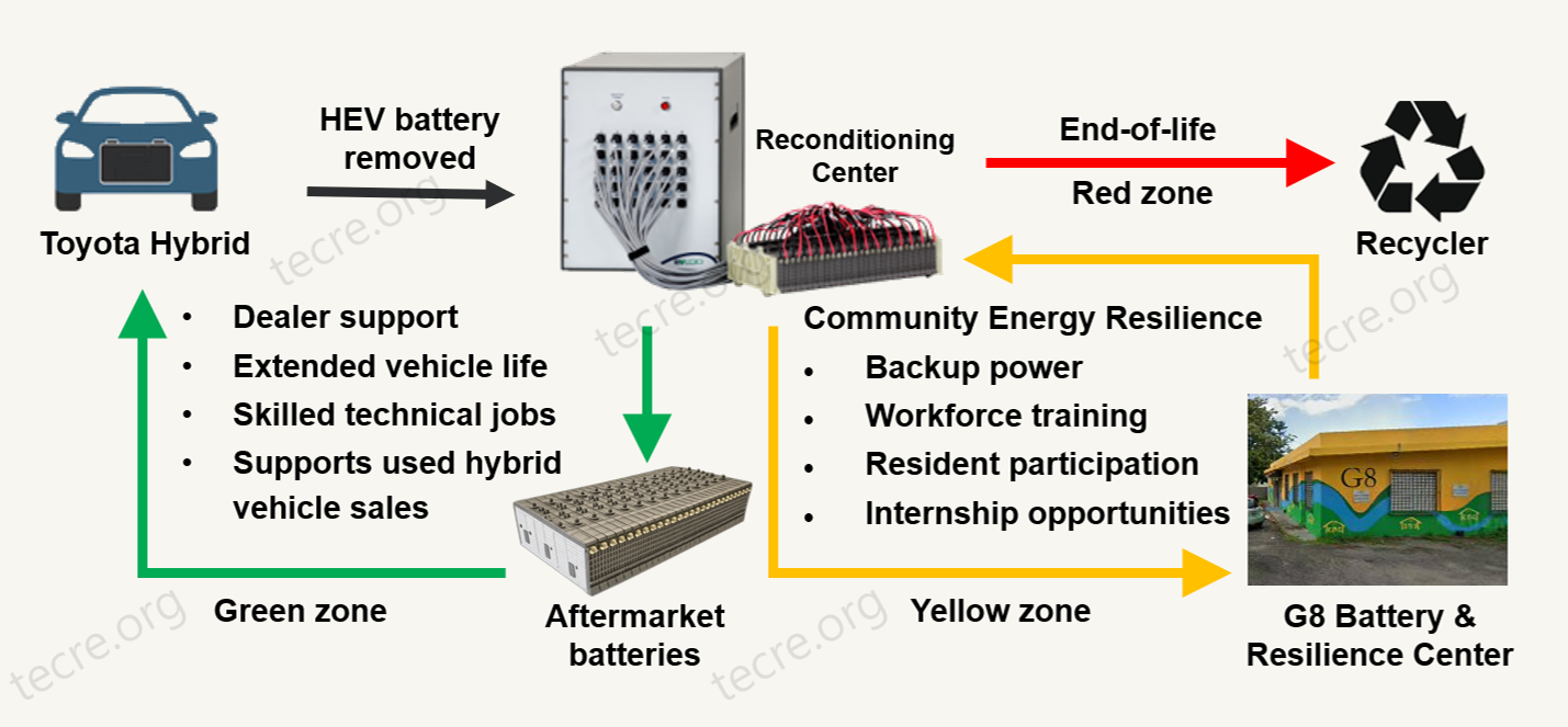 Infographic of a Toyota Hybrid battery lifecycle: Green zone with dealer support and aftermarket batteries, then a reconditioning center, yellow zone for resilience programs at G8 Battery & Resilience Center, ending at Recycler.